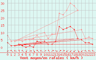 Courbe de la force du vent pour Benasque