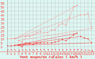 Courbe de la force du vent pour Cessieu le Haut (38)