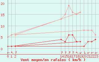 Courbe de la force du vent pour Rimbach-Prs-Masevaux (68)