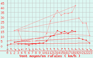 Courbe de la force du vent pour Laroque (34)