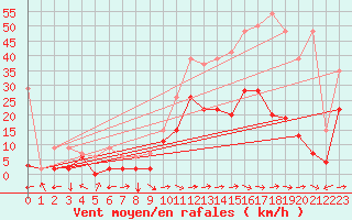 Courbe de la force du vent pour Visp