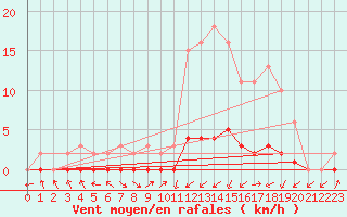 Courbe de la force du vent pour Lignerolles (03)