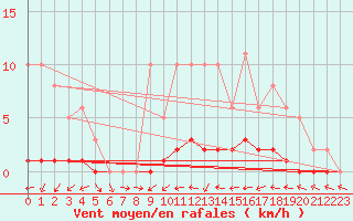 Courbe de la force du vent pour Cernay-la-Ville (78)