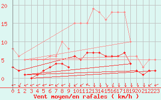 Courbe de la force du vent pour Vanclans (25)