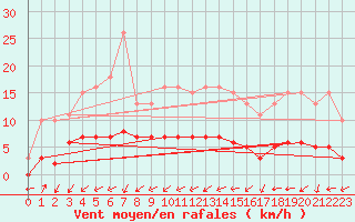 Courbe de la force du vent pour Vanclans (25)