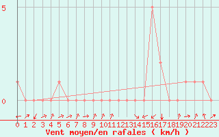 Courbe de la force du vent pour Potes / Torre del Infantado (Esp)