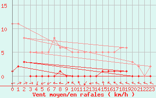 Courbe de la force du vent pour Herbault (41)