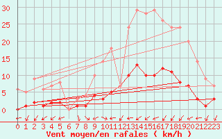 Courbe de la force du vent pour Daroca