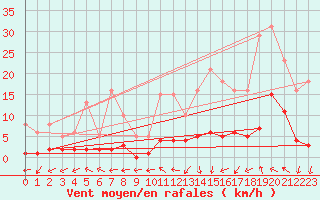Courbe de la force du vent pour Nonaville (16)