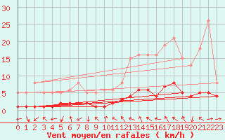 Courbe de la force du vent pour Laroque (34)