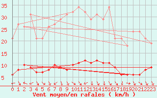 Courbe de la force du vent pour Die (26)