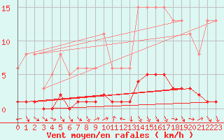 Courbe de la force du vent pour Puissalicon (34)