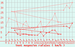 Courbe de la force du vent pour Voiron (38)