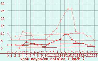 Courbe de la force du vent pour Eygliers (05)