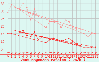 Courbe de la force du vent pour Hestrud (59)