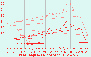 Courbe de la force du vent pour Montredon des Corbires (11)