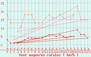 Courbe de la force du vent pour Croisette (62)