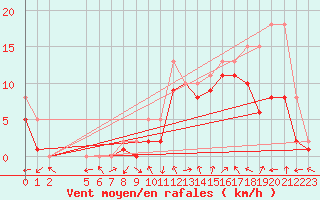 Courbe de la force du vent pour Manlleu (Esp)