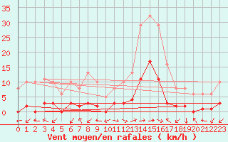 Courbe de la force du vent pour Eygliers (05)