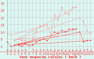 Courbe de la force du vent pour Daroca