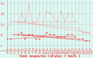 Courbe de la force du vent pour Saint-Laurent-du-Pont (38)