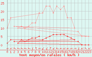 Courbe de la force du vent pour Herbault (41)