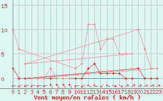 Courbe de la force du vent pour Pertuis - Le Farigoulier (84)