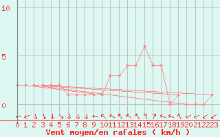 Courbe de la force du vent pour Sanary-sur-Mer (83)