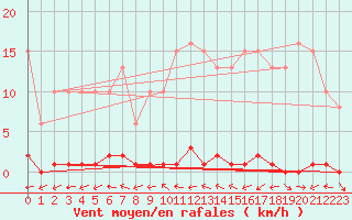 Courbe de la force du vent pour Saint-Laurent Nouan (41)