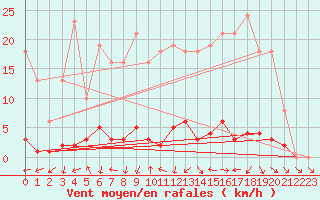 Courbe de la force du vent pour Saclas (91)