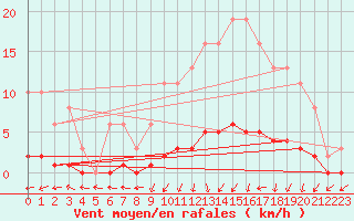 Courbe de la force du vent pour Amiens - Dury (80)