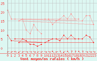 Courbe de la force du vent pour Champagne-sur-Seine (77)