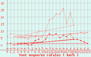 Courbe de la force du vent pour Daroca