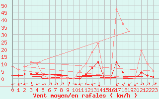Courbe de la force du vent pour Potes / Torre del Infantado (Esp)