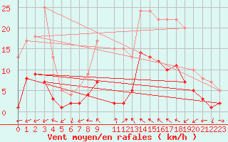 Courbe de la force du vent pour Adra