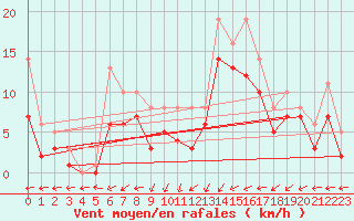 Courbe de la force du vent pour Bridel (Lu)
