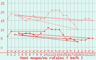 Courbe de la force du vent pour Bulson (08)