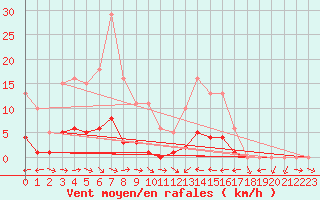 Courbe de la force du vent pour Le Luc (83)