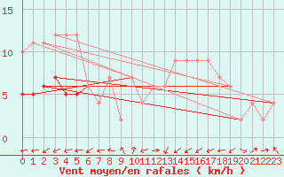 Courbe de la force du vent pour Oviedo