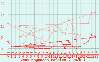 Courbe de la force du vent pour Lamballe (22)