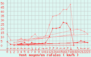 Courbe de la force du vent pour Eygliers (05)