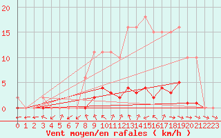 Courbe de la force du vent pour Thomery (77)