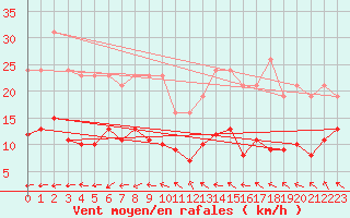 Courbe de la force du vent pour Herhet (Be)