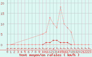 Courbe de la force du vent pour Herbault (41)