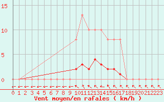 Courbe de la force du vent pour Courcouronnes (91)