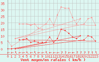 Courbe de la force du vent pour Gignac (34)