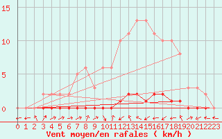 Courbe de la force du vent pour Lignerolles (03)