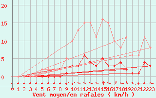 Courbe de la force du vent pour Lhospitalet (46)