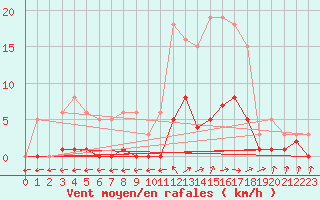 Courbe de la force du vent pour Brigueuil (16)