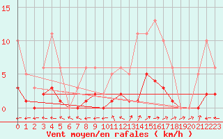 Courbe de la force du vent pour Nonaville (16)